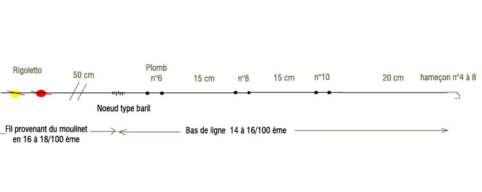 comment monter une ligne de peche pour la truite en riviere