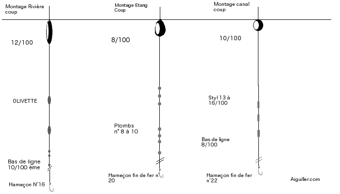 Montage de pêche au coup: les différents montages selon les types