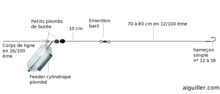 Montage feeder rivière